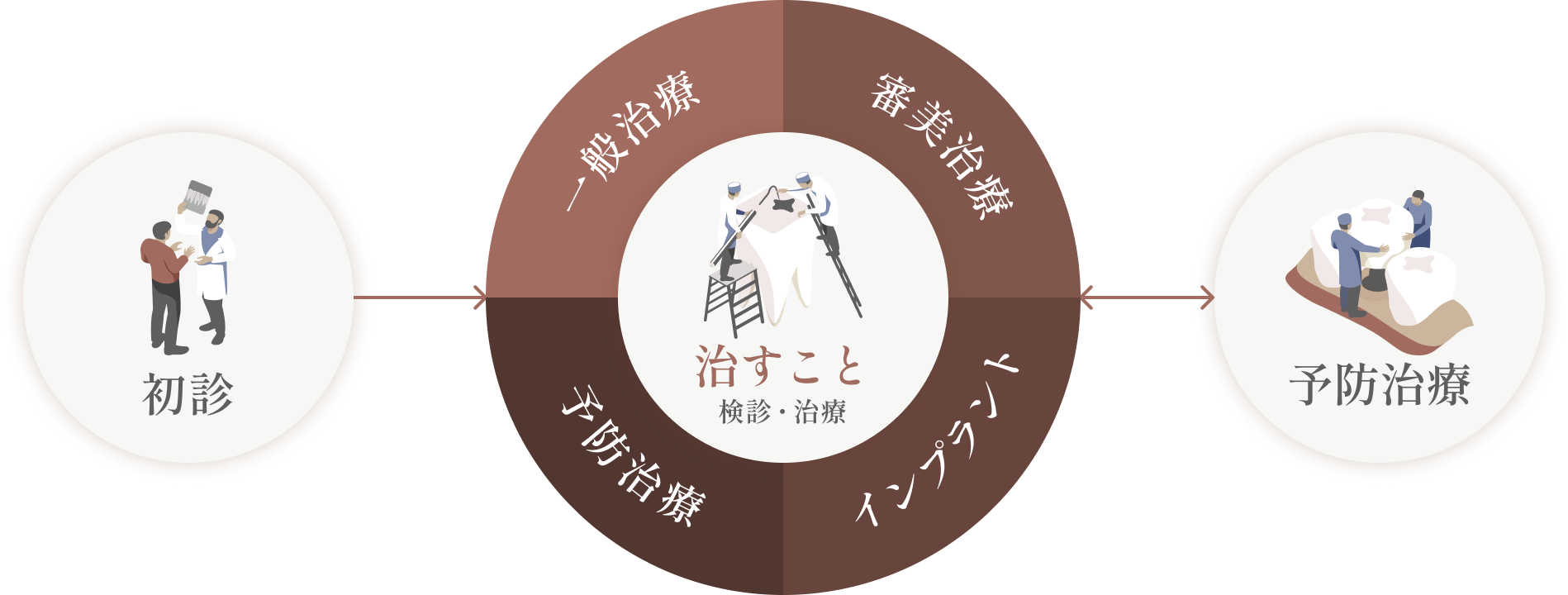 治すこと
